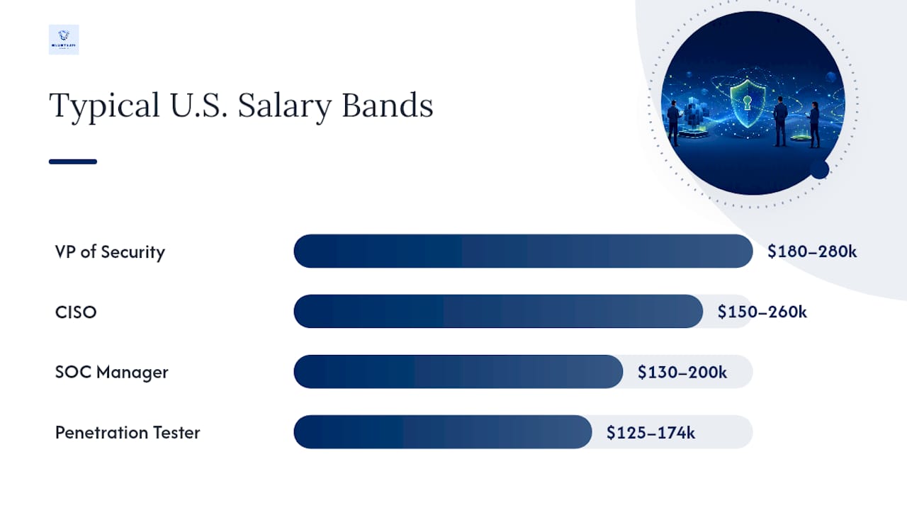 Salary and certification comparison for cybersecurity roles