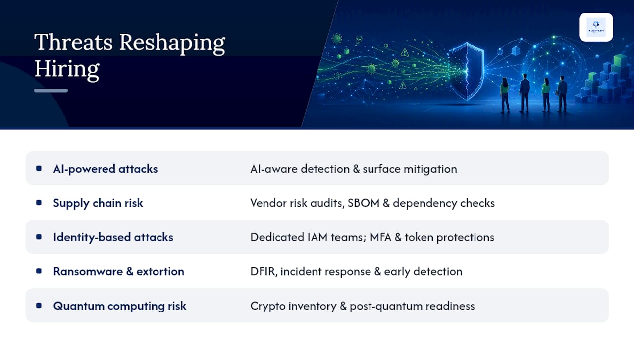 What emerging threats are reshaping cybersecurity job requirements in 2026? — overview diagram