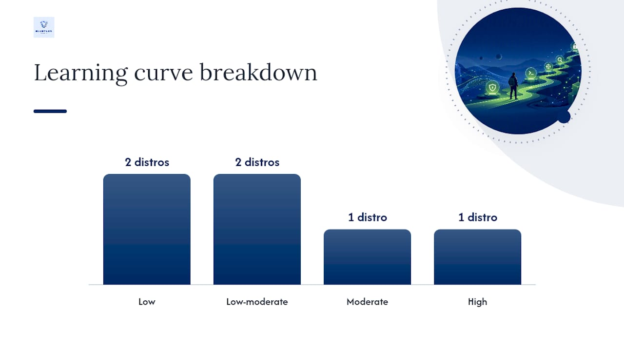 Comparison diagram of Linux security distributions